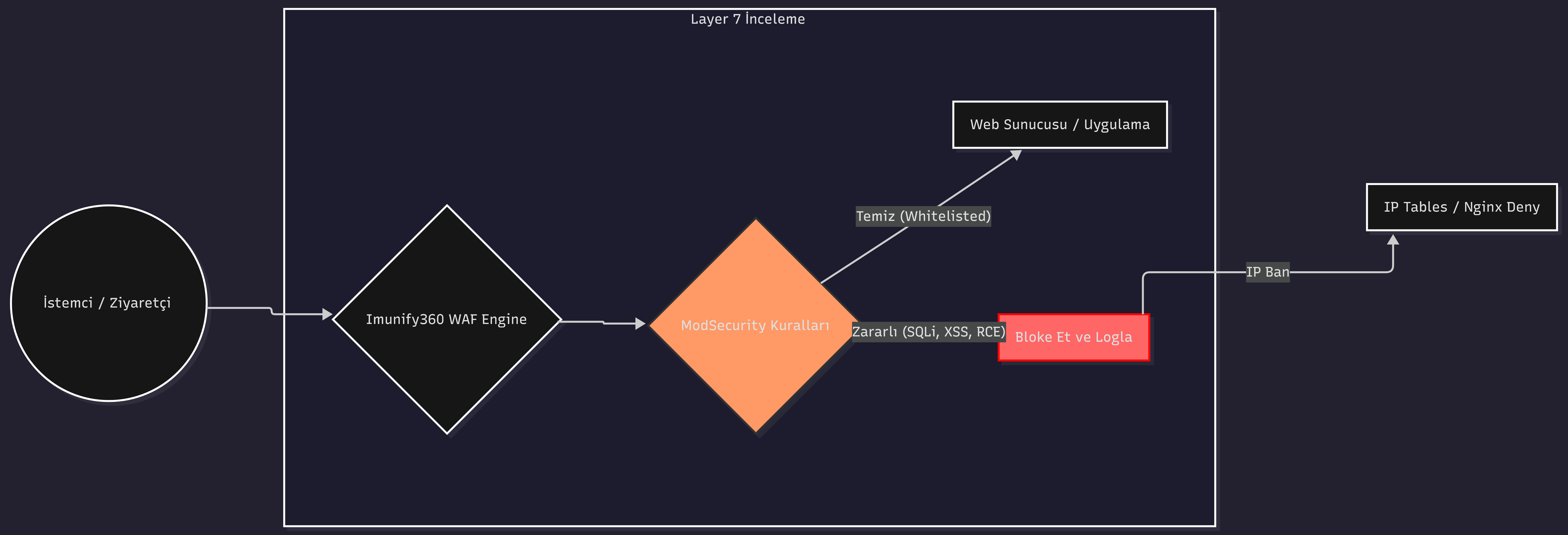 Imunify360 Web Application Firewall (WAF) yapısının Layer 7 uygulama katmanında zararlı trafiği filtrelemesi