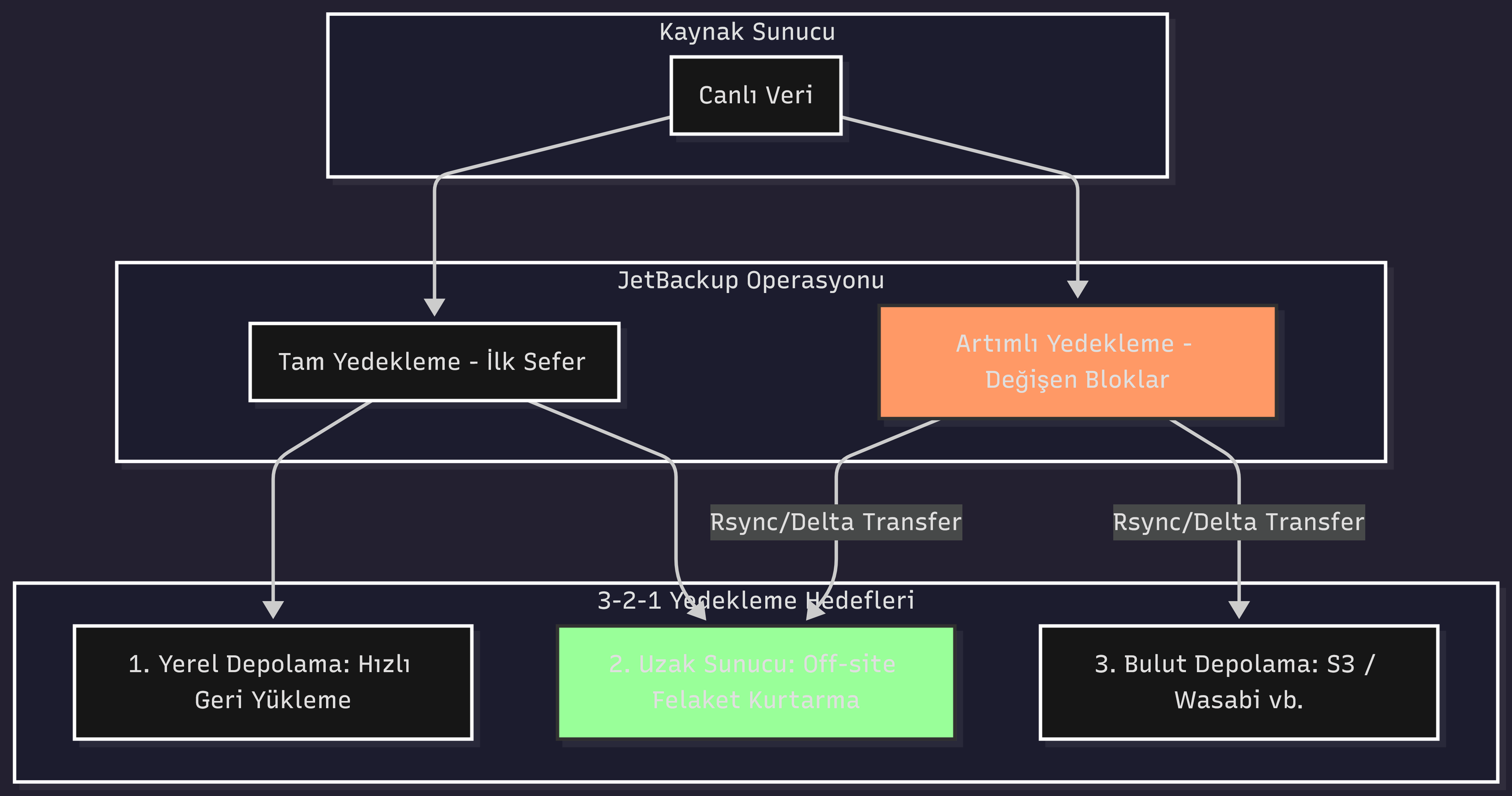 JetBackup arayüzünün 3-2-1 yedekleme stratejisiyle uzak sunucuya artımlı (incremental) veri transferi